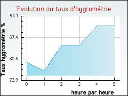 Evolution du taux d'hygrométrie de la ville Saint-Rémy-en-l'Eau